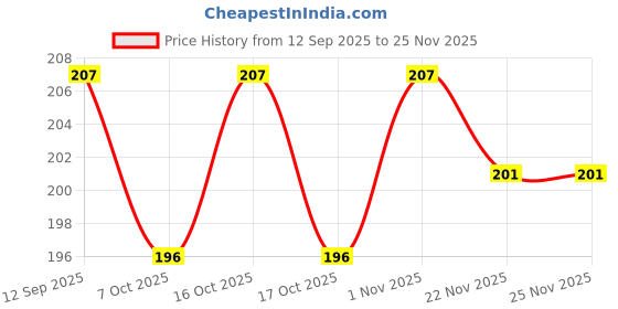 flipkart.com zadinga UV Protection Round Sunglasses (Free Size) zadinga Price History Graph from 12 Sep 2025 to 25 Nov 2025