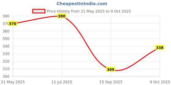 flipkart.com zadinga Water Dispenser USB Charging Drinking Portable Electric Switch for Universal Bottled Water Dispenser zadinga Price History Graph from 21 May 2025 to 9 Oct 2025