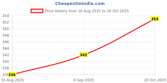 flipkart.com zadinga Women Brown Coin Purse zadinga Price History Graph from 16 Aug 2025 to 20 Oct 2025