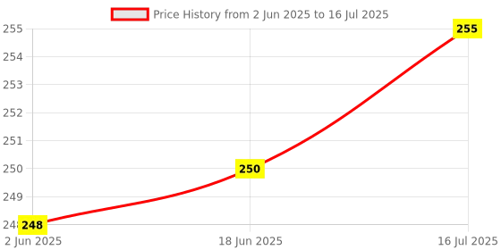 flipkart.com ZADLAXAR 1 Aroma Diffuser Kapoor Dani | Camphor Diffuser Incense Burner Holder Kapoor Dan Night lamp Diffuser Price History Graph from 2 Jun 2025 to 16 Jul 2025