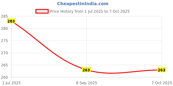 flipkart.com ZADLAXAR Aroma Diffuser Kapoor Dani | Wood Diffuser Incense Burner Holder Kapoor Dani Night lamp Diffuser Price History Graph from 1 Jul 2025 to 6 Oct 2025