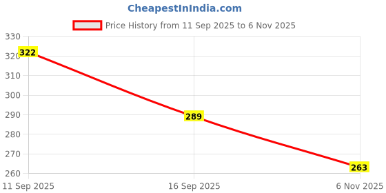 flipkart.com zadzed Girls Stylish Designer Jaipuri Rajasthani Mojari Bellies Mojaris For Women zadzed Price History Graph from 11 Sep 2025 to 6 Nov 2025