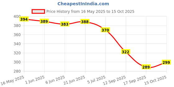 flipkart.com zadzed Girls Stylish Designer Jaipuri Rajasthani Mojari Bellies Slip On For Women zadzed Price History Graph from 16 May 2025 to 15 Oct 2025