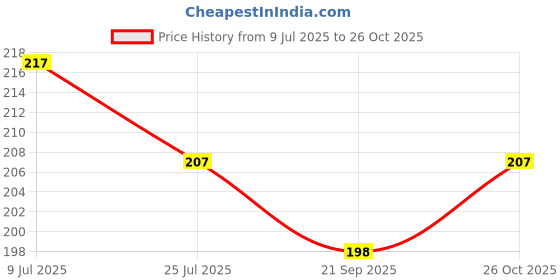 flipkart.com zadzed Women Flats Sandal zadzed Price History Graph from 9 Jul 2025 to 26 Oct 2025