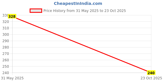 flipkart.com zadzed Women Flats Sandal zadzed Price History Graph from 31 May 2025 to 23 Oct 2025