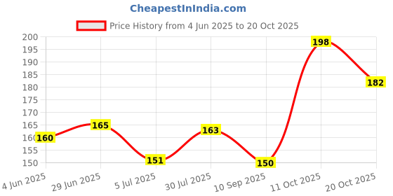 flipkart.com zadzed Women Flats Sandal zadzed Price History Graph from 4 Jun 2025 to 20 Oct 2025