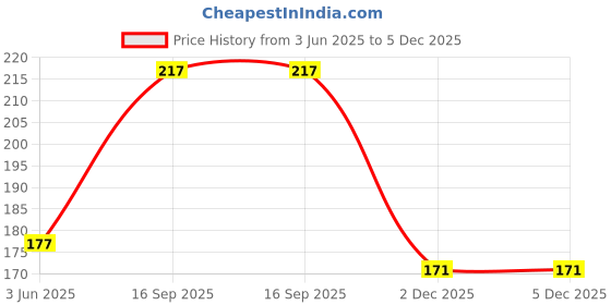 flipkart.com zadzed Women Flats Sandal zadzed Price History Graph from 3 Jun 2025 to 5 Dec 2025