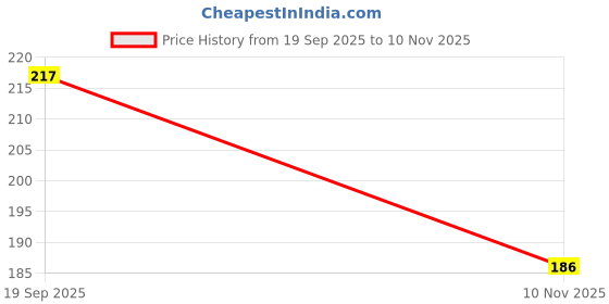 flipkart.com zadzed Women Flats Sandal zadzed Price History Graph from 19 Sep 2025 to 10 Nov 2025