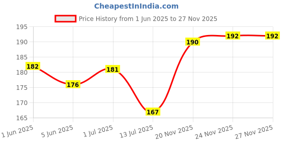 flipkart.com zadzed Women Flats Sandal zadzed Price History Graph from 1 Jun 2025 to 25 Nov 2025