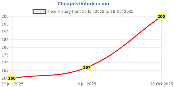 flipkart.com zadzed Women Flats Sandal zadzed Price History Graph from 10 Jun 2025 to 16 Oct 2025