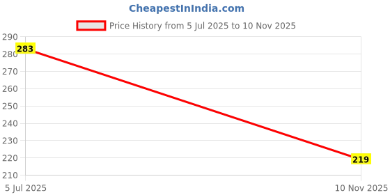 flipkart.com zadzed Women Flats Sandal zadzed Price History Graph from 5 Jul 2025 to 10 Nov 2025
