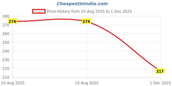 flipkart.com zadzed Women Flats Sandal zadzed Price History Graph from 15 Aug 2025 to 1 Dec 2025