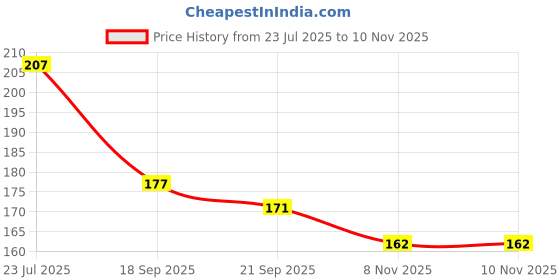 flipkart.com zadzed Women Flats Sandal zadzed Price History Graph from 23 Jul 2025 to 8 Nov 2025