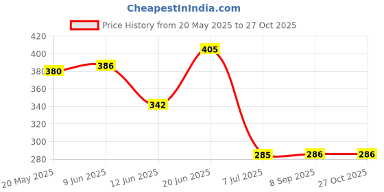 flipkart.com zaego 30 pcs Clip for Fixing Net Cover Shade Net in Place, Plastic Universal Clip Plastic Cloth Clips zaego Price History Graph from 20 May 2025 to 27 Oct 2025