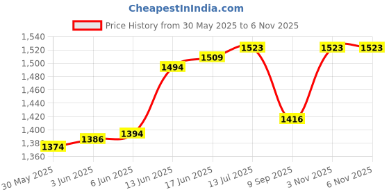 flipkart.com zaego best product Inflatable Baby Seat Babies 3 Months, Camping, Travel, Garden Use. Inflatable Sofa/ Chair zaego Price History Graph from 30 May 2025 to 5 Nov 2025
