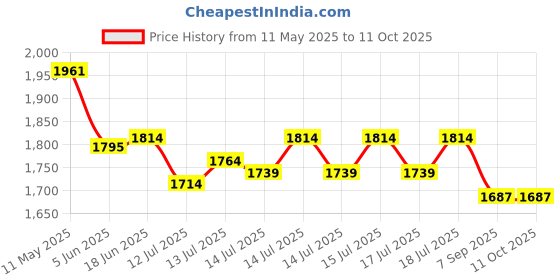 flipkart.com zaego Chocolate Fondue Fountain, Easy 3 Layers Creative Design Electric Machine Chocolate Fountain Maker zaego Price History Graph from 11 May 2025 to 11 Oct 2025