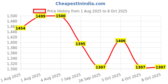 flipkart.com zaego Comfortable Baby Stroller Seat Liners Support Chair Stroller Pram Pad zaego Price History Graph from 1 Aug 2025 to 8 Oct 2025