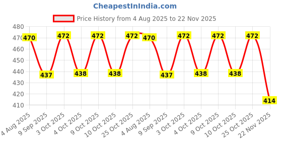 flipkart.com zaego Hopper Ball, Jumping Ball, Hopping Ball, Sit and Rubber Hop Ball with Pump Inflatable Ball zaego Price History Graph from 4 Aug 2025 to 22 Nov 2025