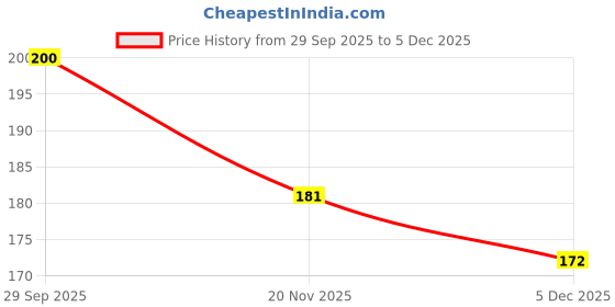 flipkart.com zafco Straight Drinking Straw zafco Price History Graph from 29 Sep 2025 to 5 Dec 2025