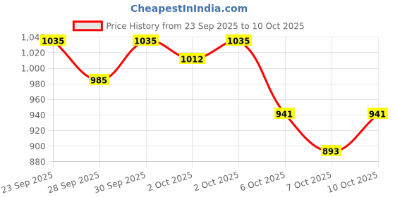 flipkart.com zafex Carrom Board with Coins Striker and Boric Powder Combo Number Ten 81.28 cm Carrom Board zafex Price History Graph from 23 Sep 2025 to 10 Oct 2025
