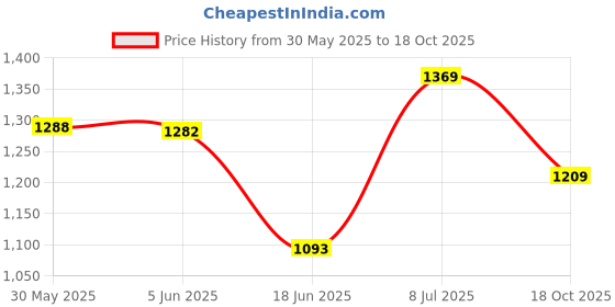 flipkart.com zafex Carrom Board with Ludo Coins Striker and Boric Powder Combo Number Eight 81.28 cm Carrom Board zafex Price History Graph from 30 May 2025 to 18 Oct 2025
