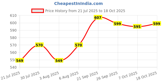 flipkart.com zafiro Containers Kitchen Rack Multipurpose Wall Mount Kitchen Storage Rack 4 Shelf Shelves Containers Wood zafiro Price History Graph from 21 Jul 2025 to 18 Oct 2025