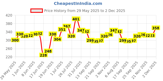 flipkart.com zafra Wood Portable Laptop Table zafra Price History Graph from 29 May 2025 to 2 Dec 2025