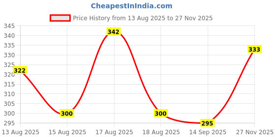 flipkart.com zafra Wood Portable Laptop Table zafra Price History Graph from 13 Aug 2025 to 27 Nov 2025