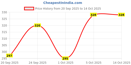 flipkart.com zafra Wood Portable Laptop Table zafra Price History Graph from 20 Sep 2025 to 14 Oct 2025