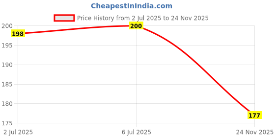 flipkart.com puff smart Zafran Pan with 1 Polo Quick Light Charcoal ( 10 disk) Hookah Charcoals puff smart Price History Graph from 2 Jul 2025 to 24 Nov 2025