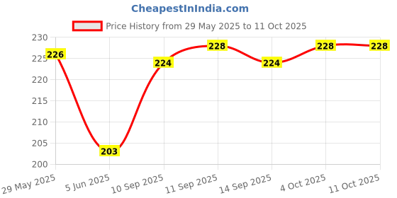 flipkart.com ZAGART Silicone Press and Release Headphone Case For Aiprods 4 2024 Price History Graph from 29 May 2025 to 10 Oct 2025