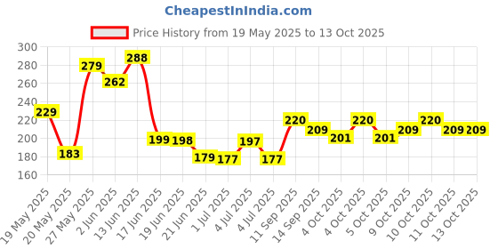 flipkart.com ZAGART Silicone Press and Release Headphone Case For Apple Airpods Pro 2nd Generation Price History Graph from 19 May 2025 to 12 Oct 2025