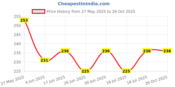 flipkart.com ZAGART Silicone Press and Release Headphone Case For Apple Airpods Pro 2nd Generation Price History Graph from 27 May 2025 to 26 Oct 2025