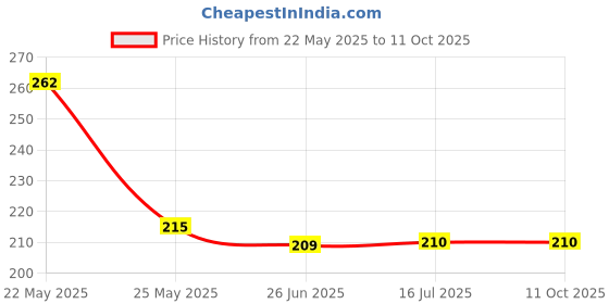 flipkart.com ZAGART Silicone Press and Release Headphone Case For Apple Airpods Pro 2nd Generation Price History Graph from 22 May 2025 to 11 Oct 2025