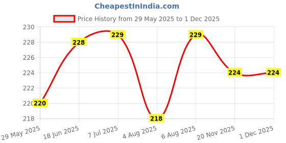 flipkart.com ZAGART Silicone Press and Release Headphone Case For Apple Airpods Pro 2nd Generation Price History Graph from 29 May 2025 to 29 Nov 2025