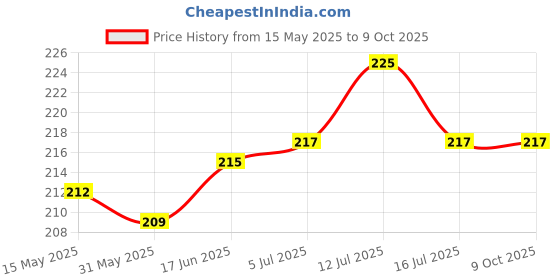 flipkart.com ZAGART Silicone Press and Release Headphone Case For Apple Airpods Pro 2nd Generation Price History Graph from 15 May 2025 to 9 Oct 2025