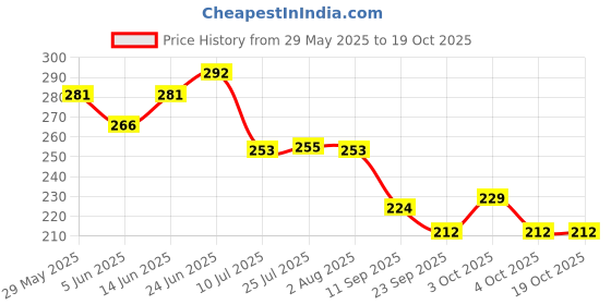 flipkart.com zagmagat 1000 ml Cooking Oil Dispenser zagmagat Price History Graph from 29 May 2025 to 19 Oct 2025