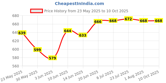 flipkart.com zahab 10x14 10x14 inch Shelf Bracket zahab Price History Graph from 23 May 2025 to 9 Oct 2025