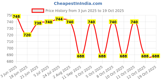 flipkart.com zahab 2 Bathroom Cabinet With Mirror Door Shelf Bracket zahab Price History Graph from 3 Jun 2025 to 18 Oct 2025