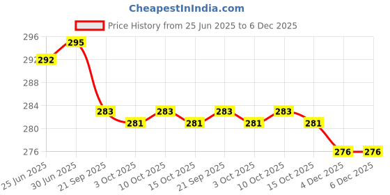 flipkart.com Zahab Aluminum Alloy Adjustable, Portable, Foldable, Ergonomic, Tablet Laptop Stand Laptop Stand Price History Graph from 25 Jun 2025 to 4 Dec 2025