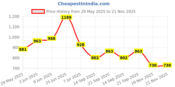 flipkart.com zahab Bathroom Cabinet With Mirror Organizer Big Size 12x4x16 inch grey Plastic Wall Shelf zahab Price History Graph from 29 May 2025 to 21 Nov 2025