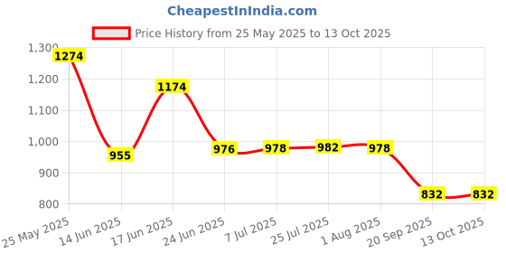 flipkart.com zahab bathroom cabinet with mirror Plastic Wall Shelf zahab Price History Graph from 25 May 2025 to 13 Oct 2025