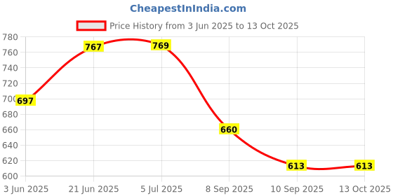 flipkart.com zahab bathroom cabinet with mirror Plastic Wall Shelf zahab Price History Graph from 3 Jun 2025 to 13 Oct 2025