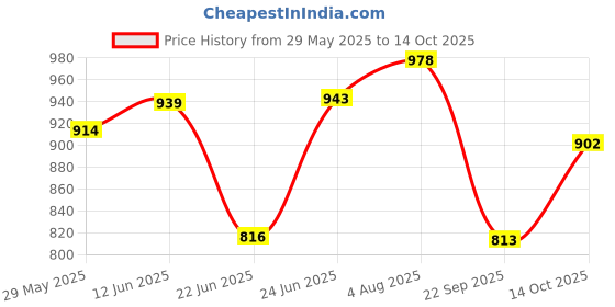 flipkart.com zahab Bathroom cabinet with mirror Plastic Wall Shelf zahab Price History Graph from 29 May 2025 to 14 Oct 2025