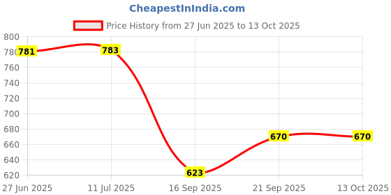 flipkart.com zahab bathroom cabinet with mirror Plastic Wall Shelf zahab Price History Graph from 27 Jun 2025 to 13 Oct 2025
