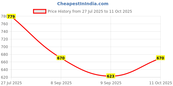 flipkart.com zahab Bathroom Mirror Box Wall Cabinet with Mirror 4 Shelf 10x14 inch pink Plastic Wall Shelf zahab Price History Graph from 27 Jul 2025 to 11 Oct 2025