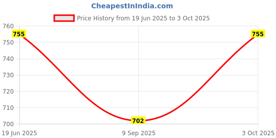 flipkart.com zahab Mn700 25cm X 25cm Shelf Bracket zahab Price History Graph from 19 Jun 2025 to 3 Oct 2025