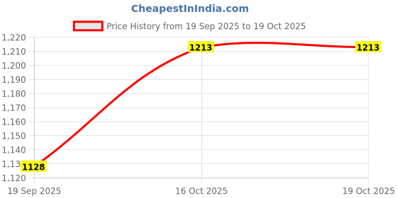 flipkart.com zahab Plastic Wall Shelf zahab Price History Graph from 19 Sep 2025 to 18 Oct 2025