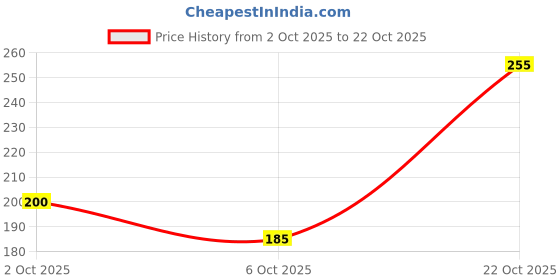 flipkart.com zahid MDF Table Photo Frame zahid Price History Graph from 2 Oct 2025 to 22 Oct 2025