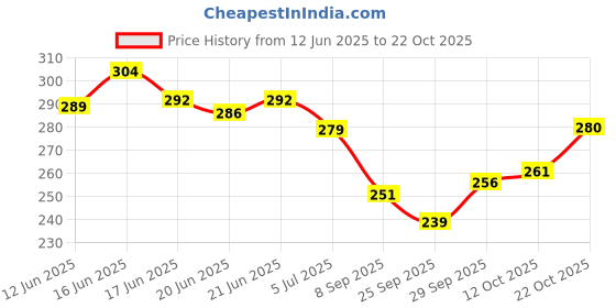 flipkart.com zahu Women Flats Sandal zahu Price History Graph from 12 Jun 2025 to 22 Oct 2025